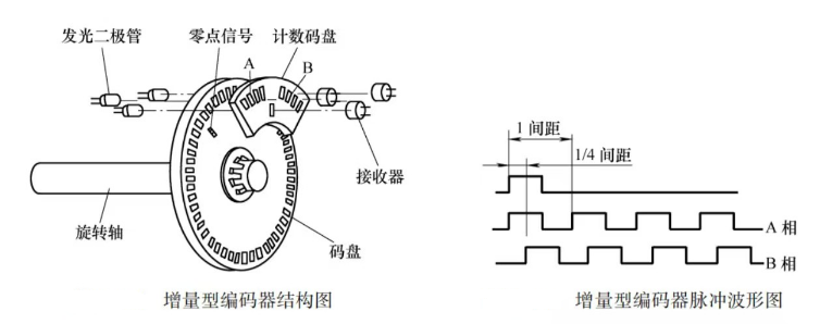 增量編碼器結(jié)構(gòu)圖片 增量編碼器結(jié)構(gòu)圖片